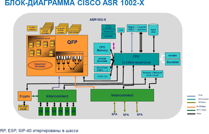 Сеть 1000. Архитектура маршрутизатора. Архитектура Cisco. Аппаратная архитектура маршрутизатора. Архитектура и техническая реализация маршрутизаторов.